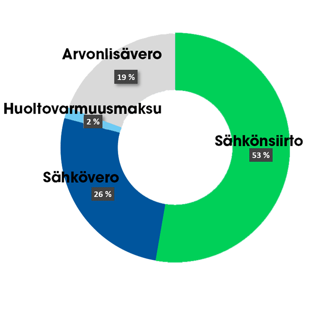 Esimerkki sähkön hinnan muodostuksesta