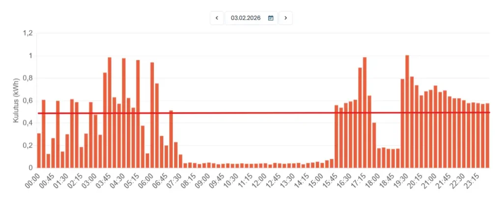 Sähkön etukäteisosto helmikuussa