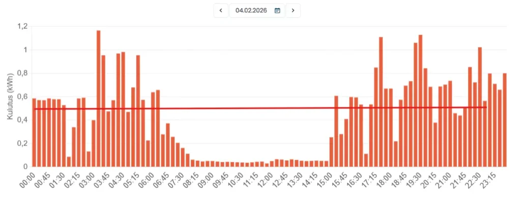 Spotin keskihinta 24.24snt/KWh